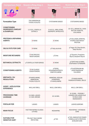 Noemi Comparison Guide