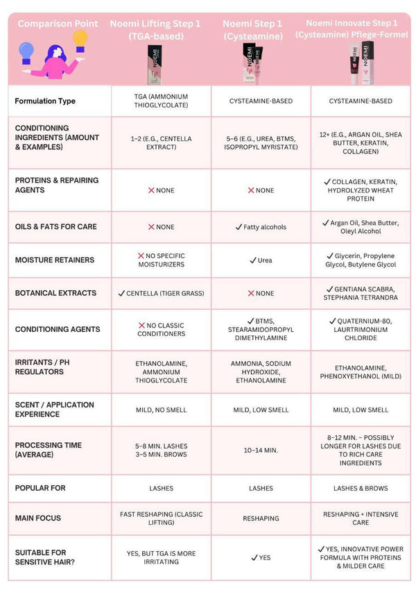 Noemi Comparison Guide